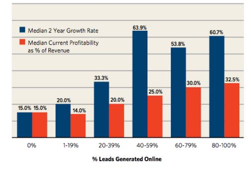 Growth Rate and Profitability from Lead Generation